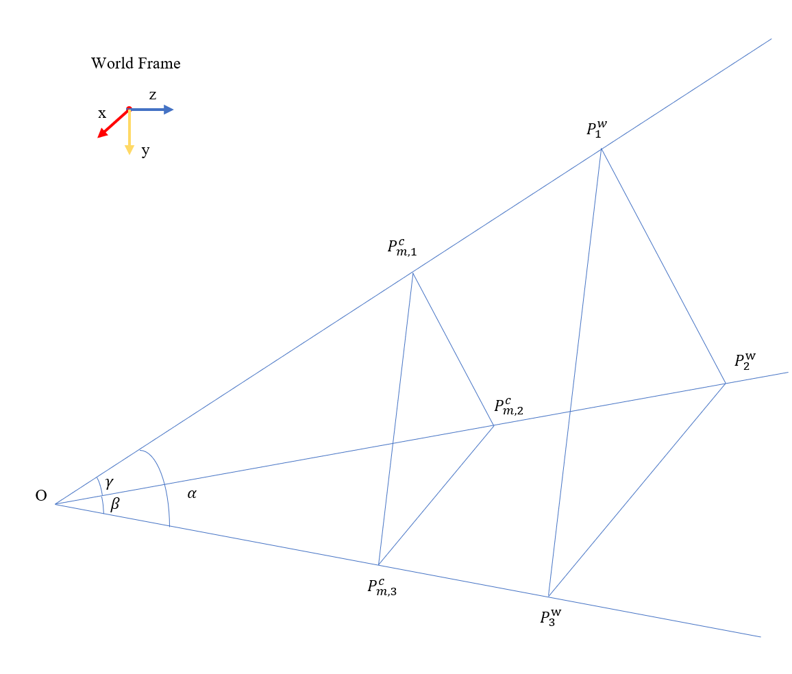 P3P problem