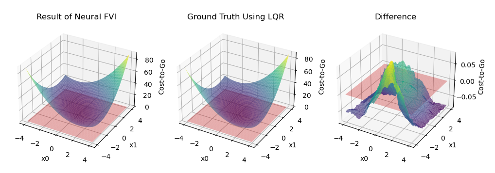 Comparison between the result of NN-based FVI and ground truth