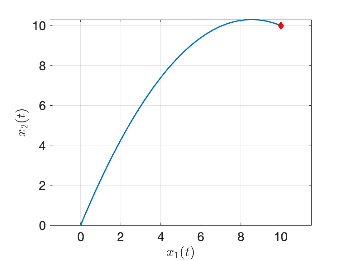 Trajectory of the canon ball obtained from fmincon.