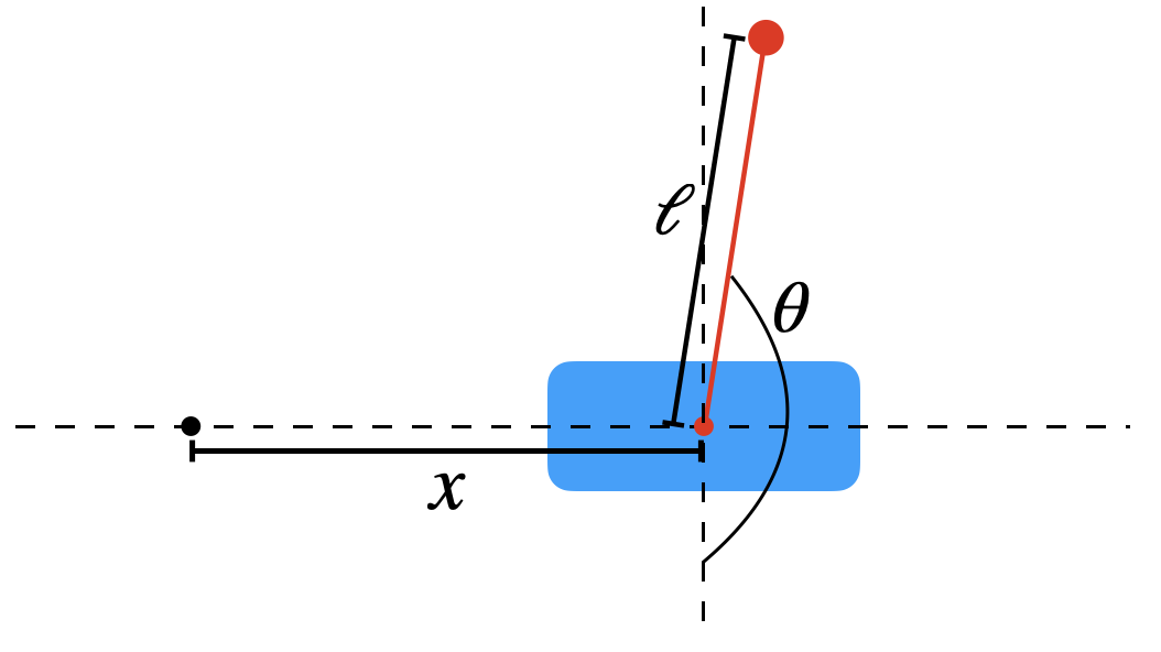 Illustration of cart-pole problem