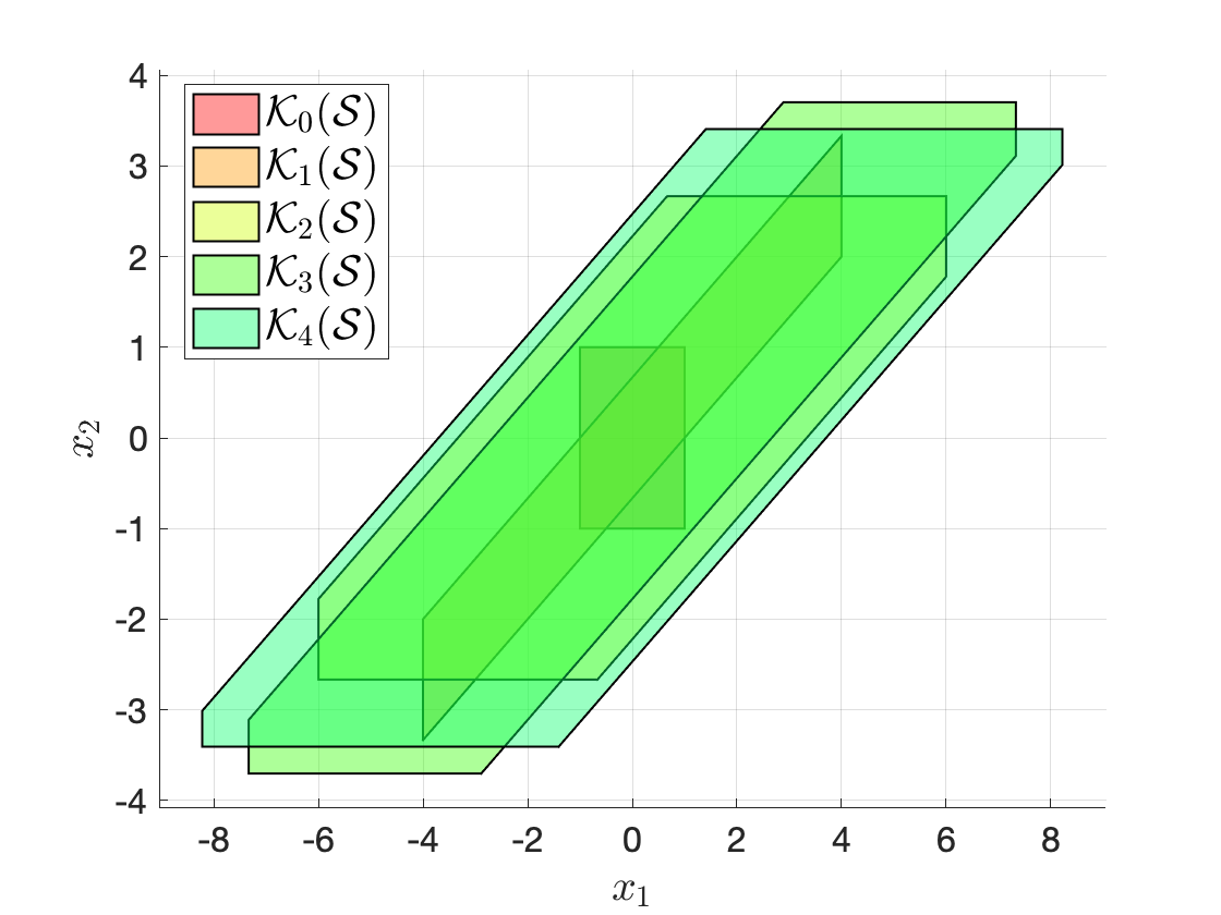 Computation of controllable sets using MPT. The bottom plot shifts the sets horizontally for better visualization.