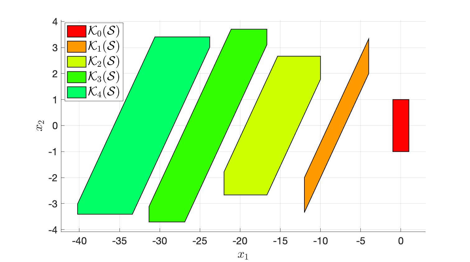 Computation of controllable sets using MPT. The bottom plot shifts the sets horizontally for better visualization.