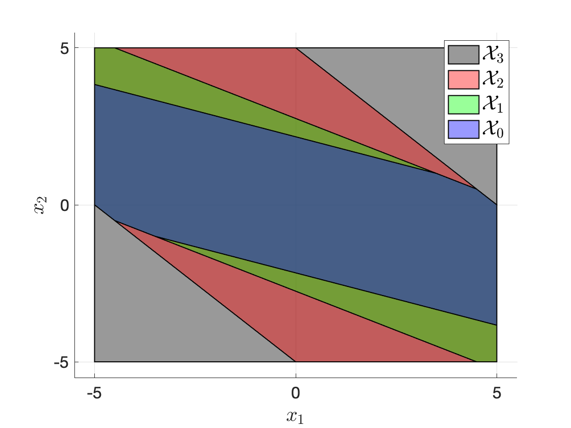 Feasible sets of the double integrator receding horizon controller without terminal constraint.