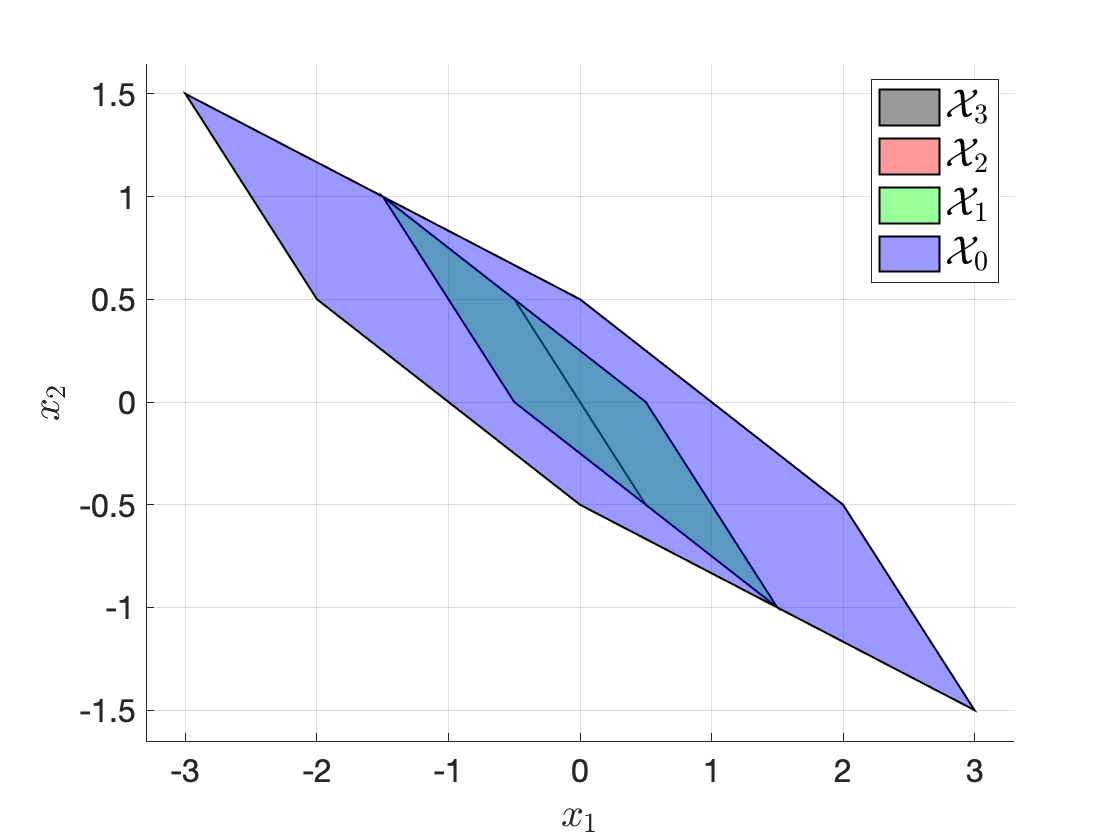 Feasible sets of the double integrator receding horizon controller with terminal constraint.