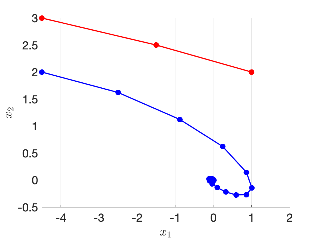 Receding horizon control for the double integrator with two initial states.