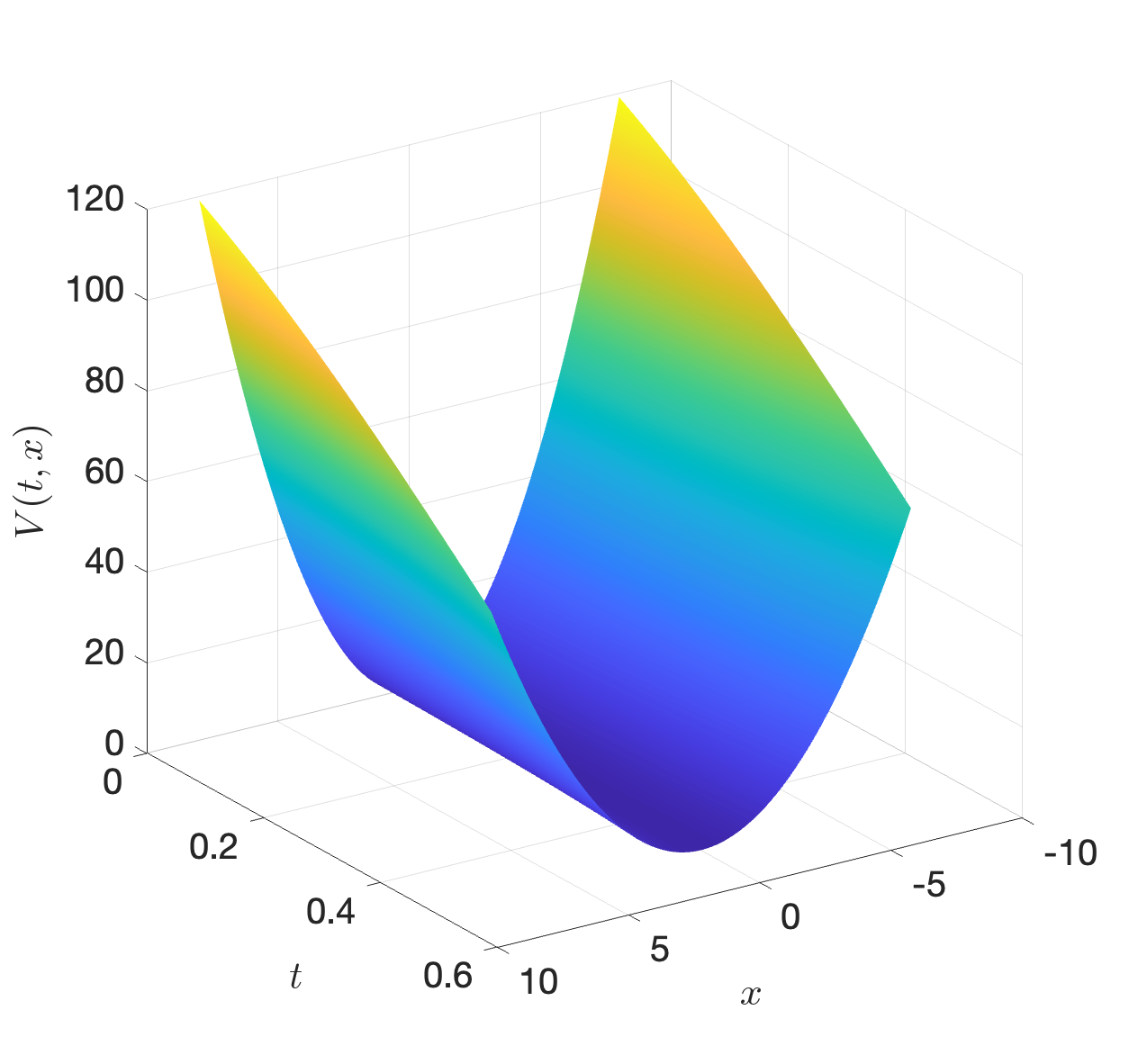 Numerical solution of the HJB equation.