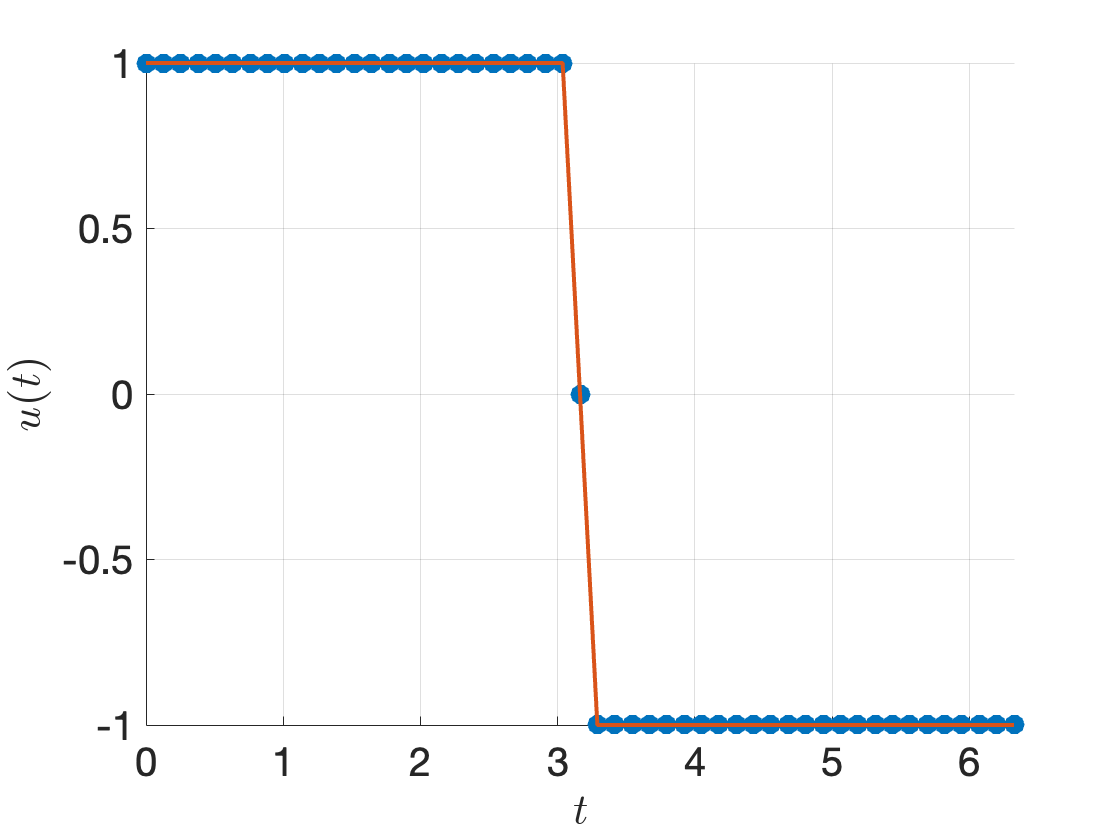 Optimal control signal by direct collocation.