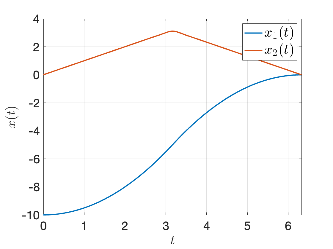 ODE45 integration with the optimal control signal found by direct collocation.