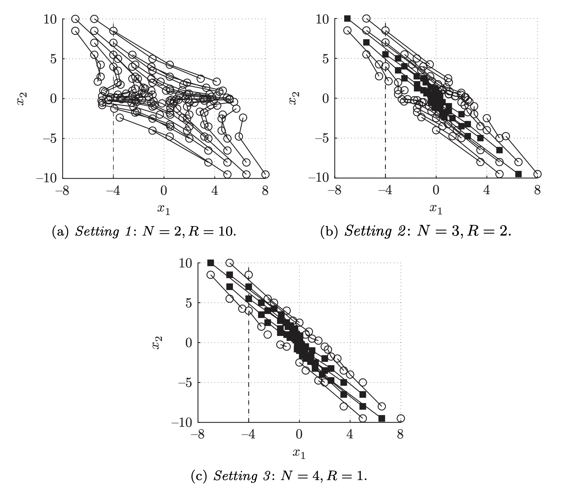 Closed-loop trajectories for different settings of horizon N and weight R. Boxes (circles) are initial points leading to feasible (infeasible) closed-loop trajectories.