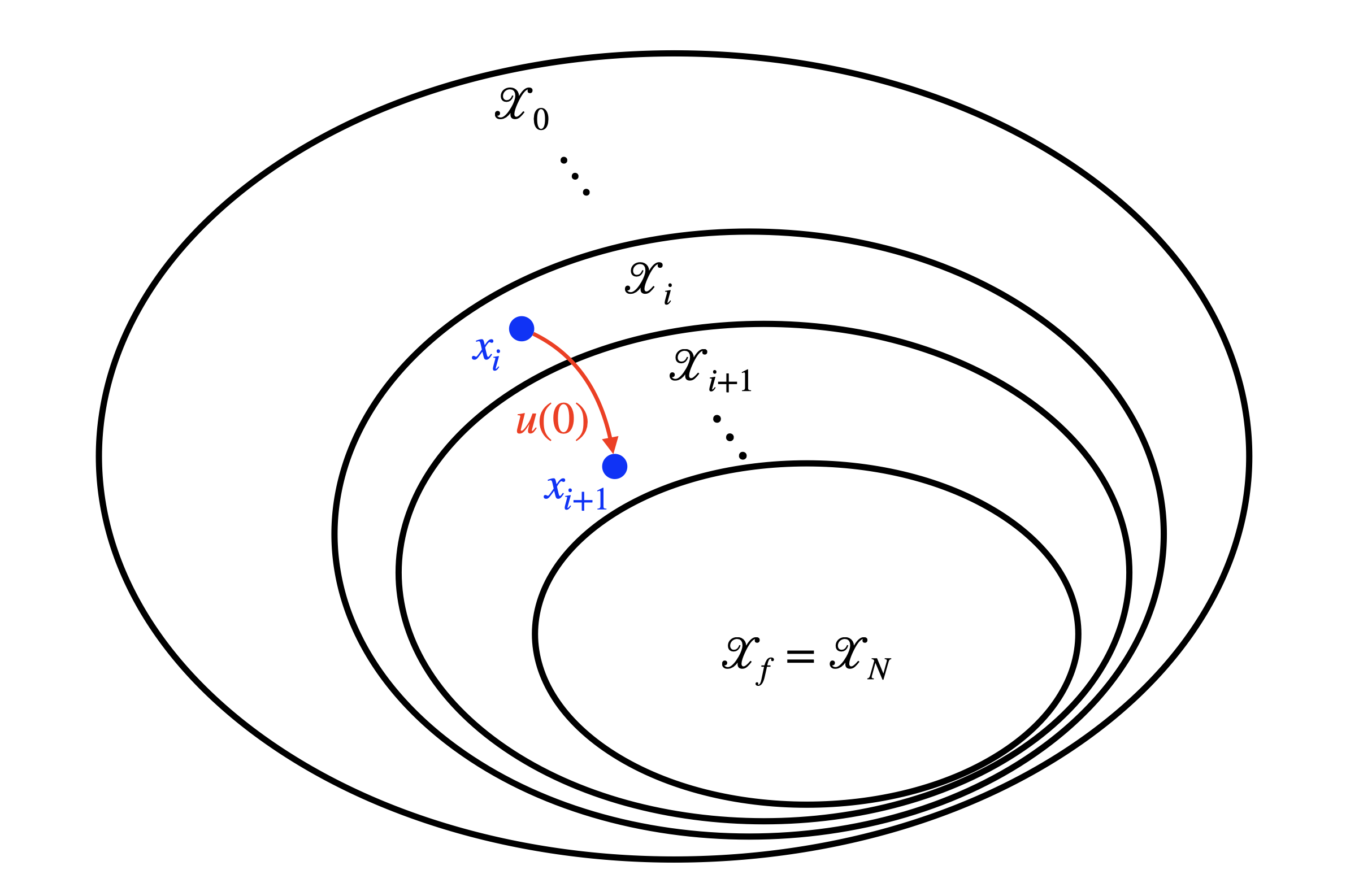 Nested control invariant sets.