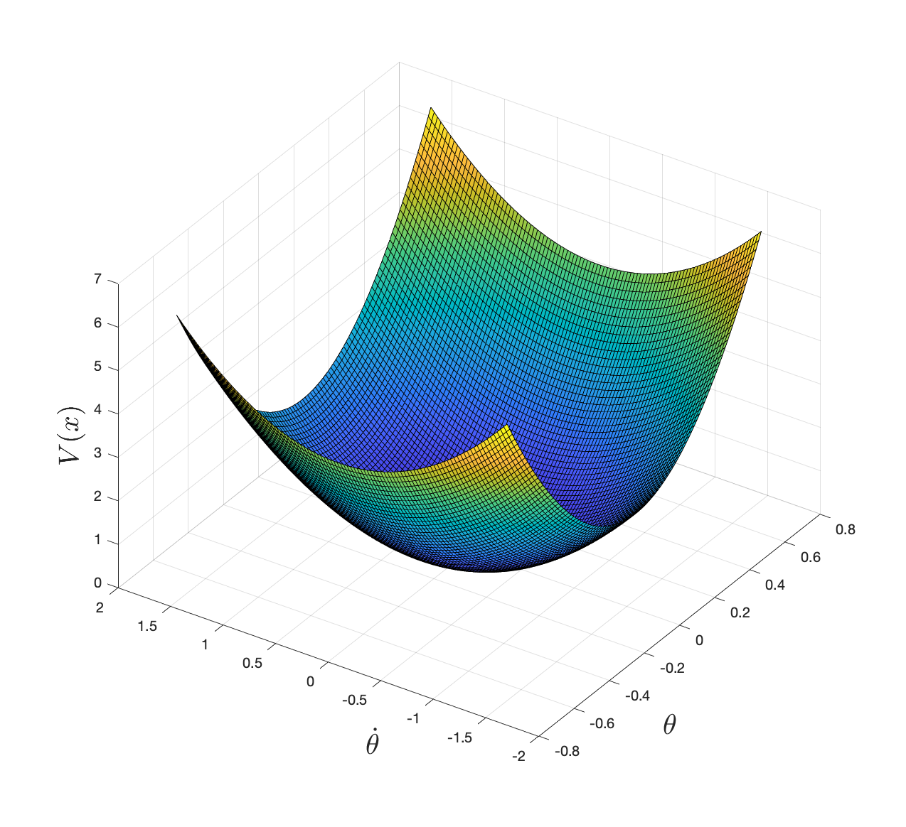 Lyapunov local stability certificate computed via convex optimization.