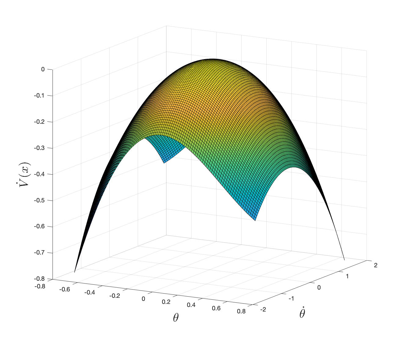 Derivative of the Lyapunov local stability certificate computed via convex optimization.