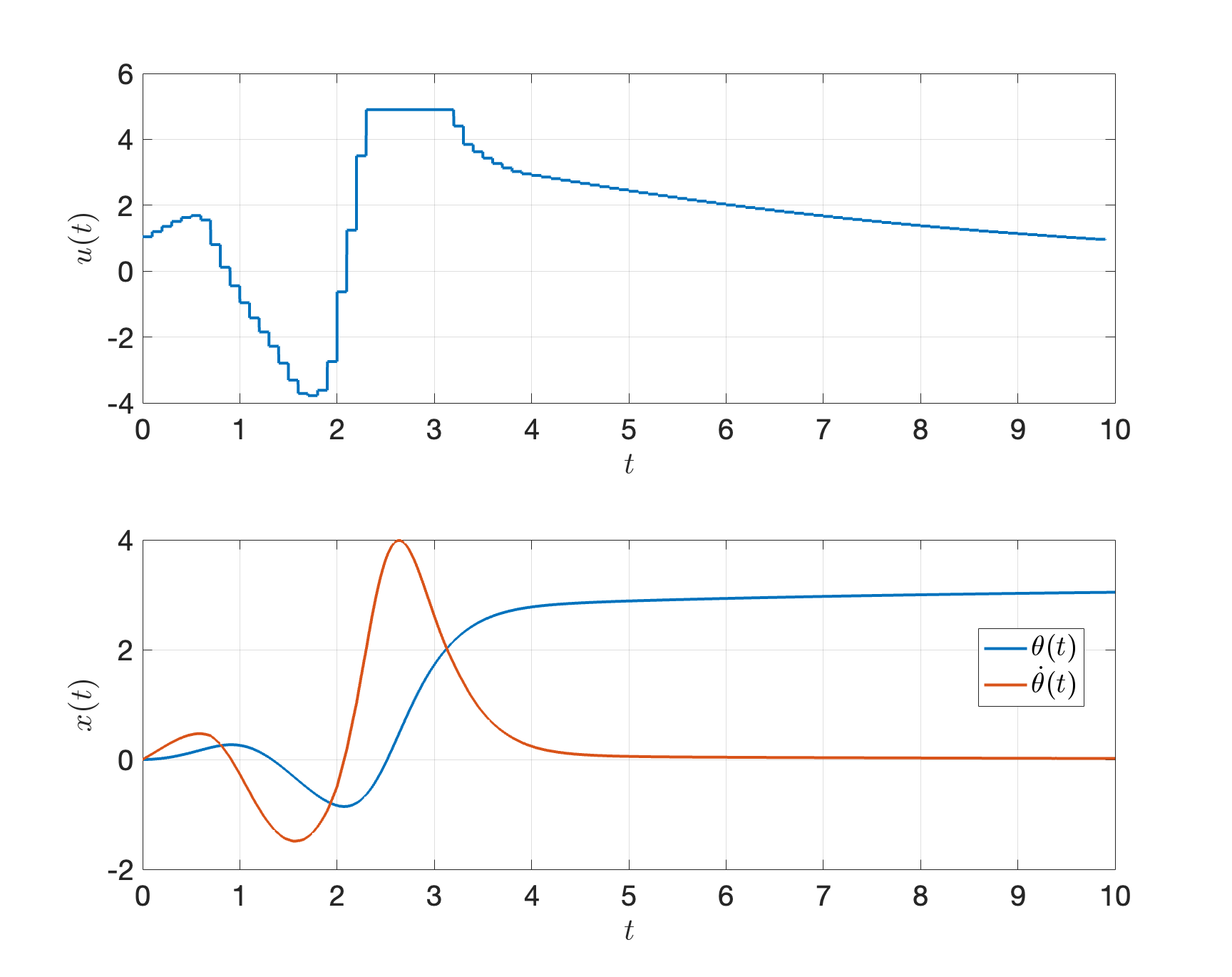 MPC for pendulum swing-up