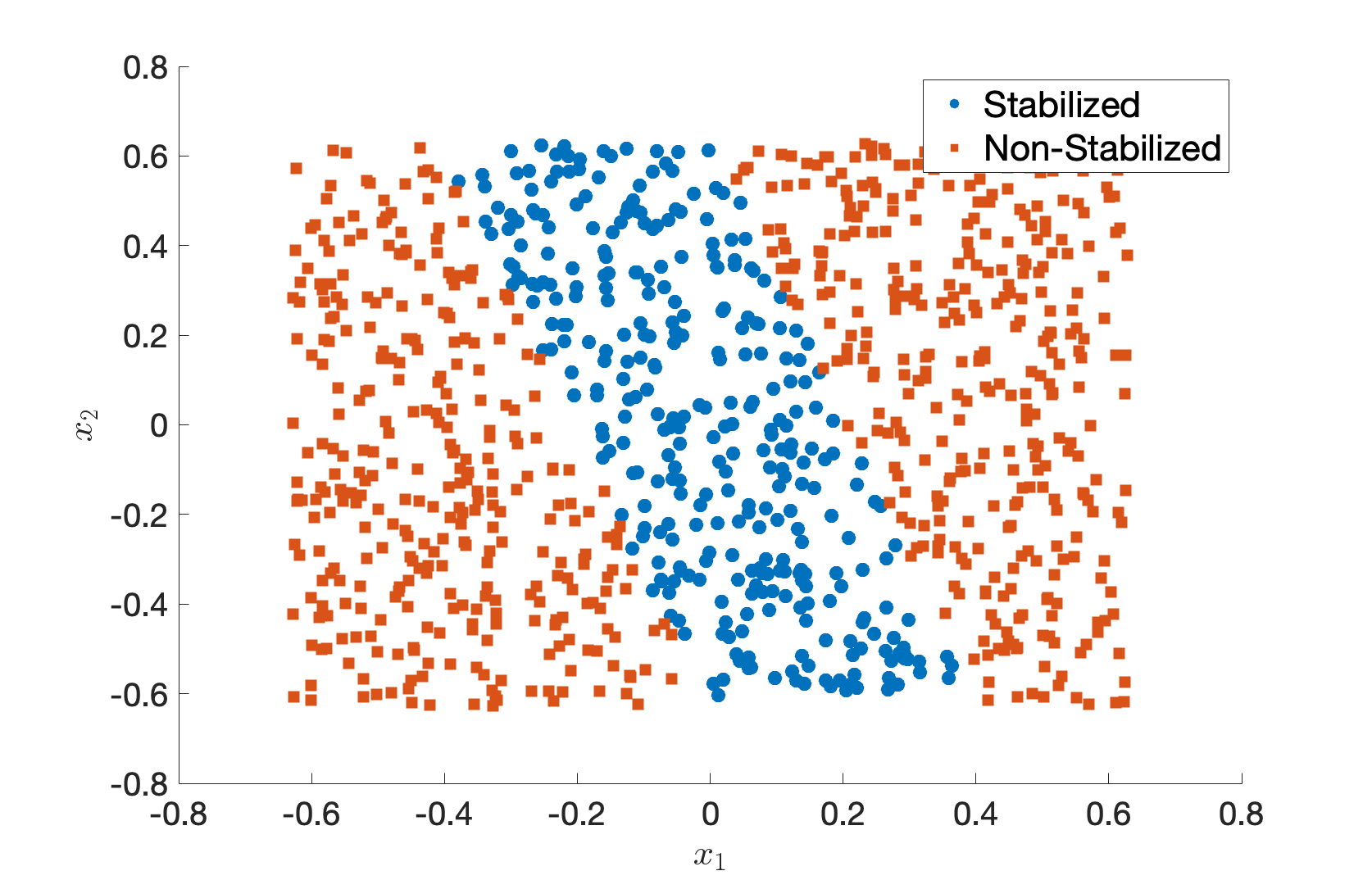 Example of stabilized and non-stabilized initial states.