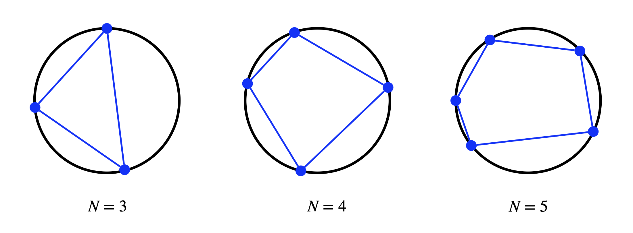 Polygons inscribed inside a circle