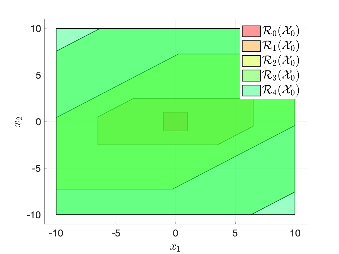 Computation of reachable sets using MPT. The bottom plot shifts the sets horizontally for better visualization.