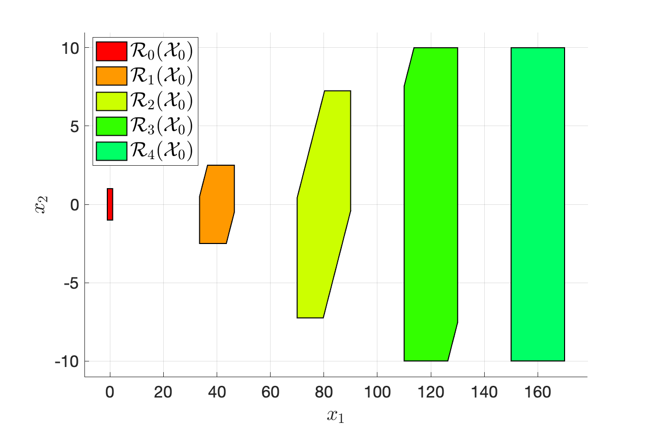 Computation of reachable sets using MPT. The bottom plot shifts the sets horizontally for better visualization.