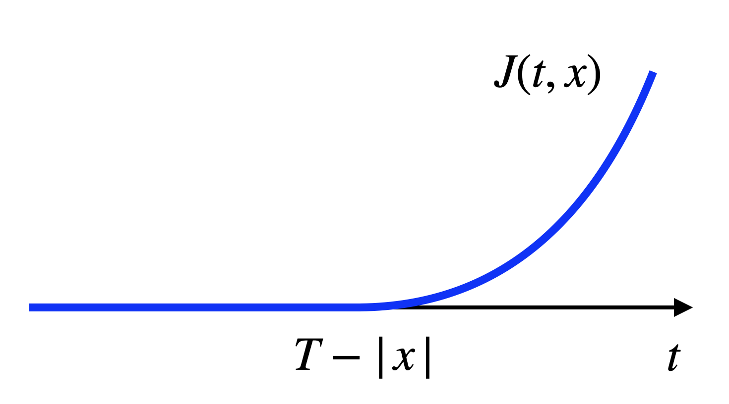 Optimal cost-to-go as a function of time.