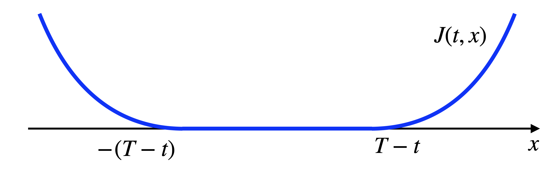 Optimal cost-to-go as a function of state.