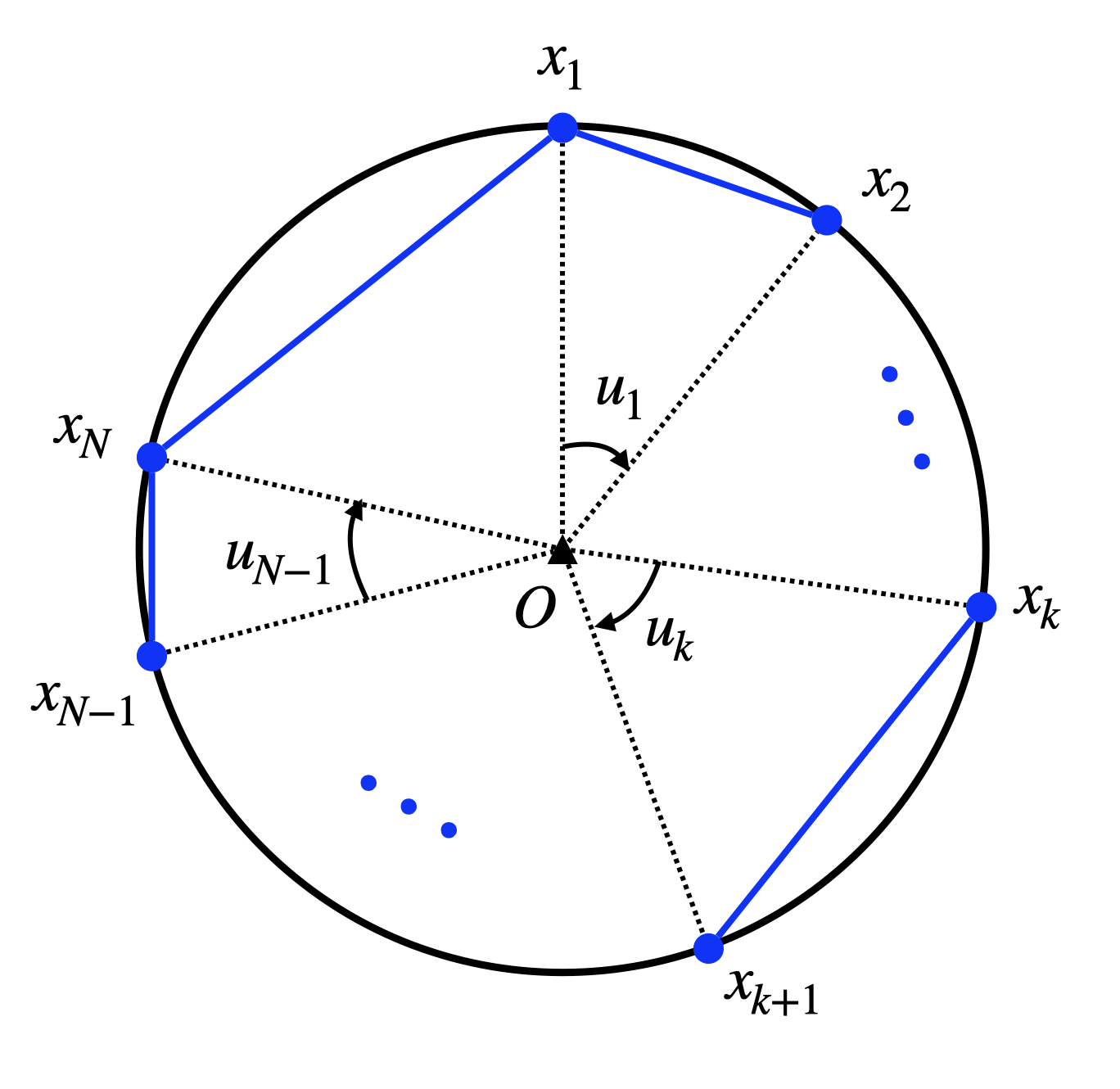 Sequential placement of N points on the circle.