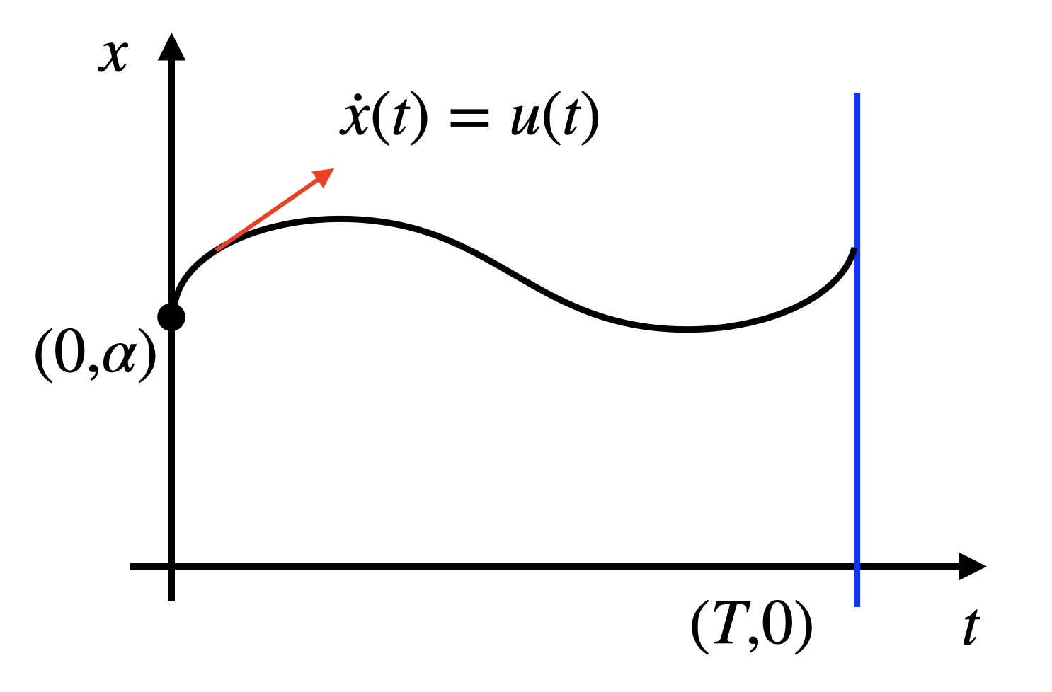 Shortest curve between a point and a line.