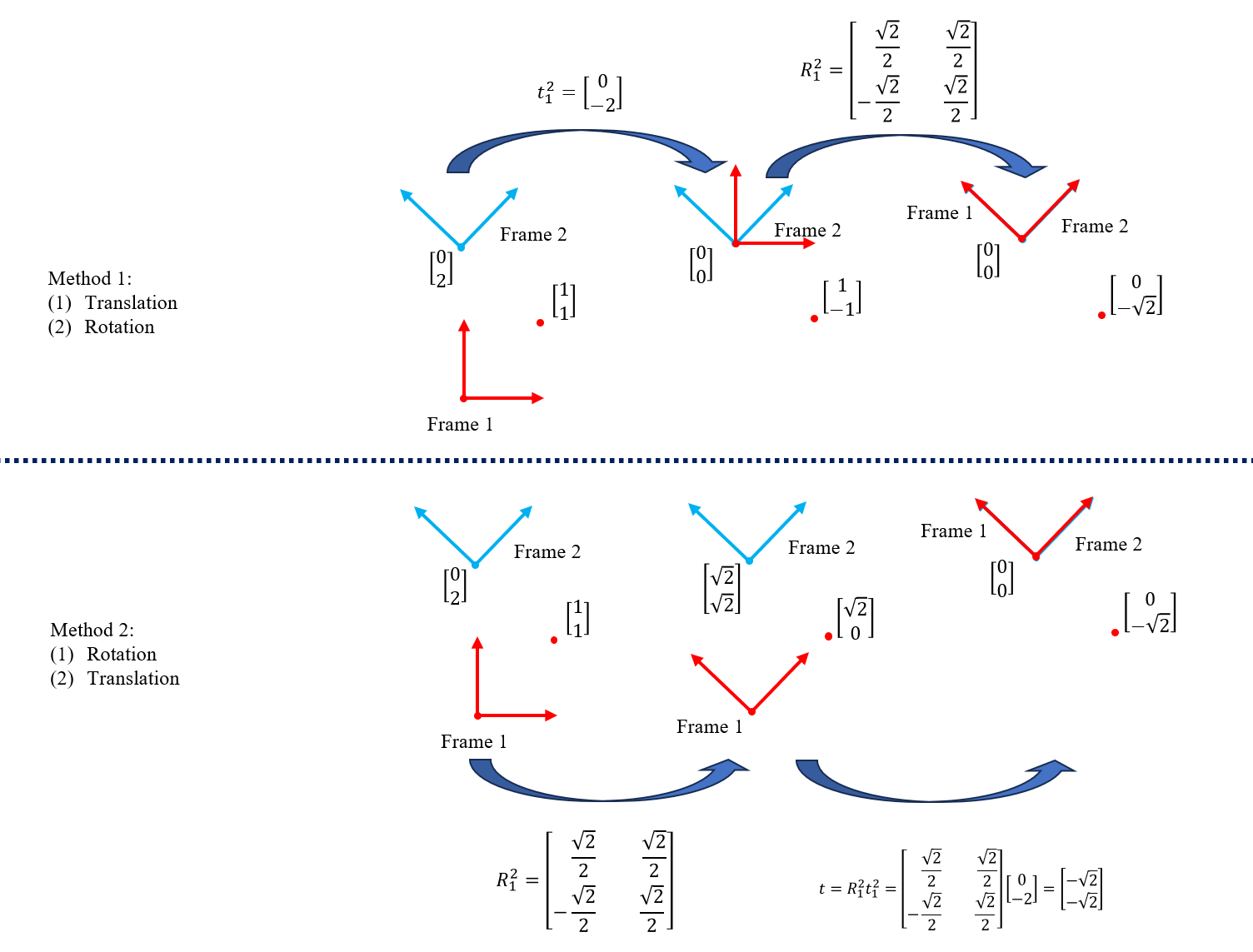 A simple example with different origins