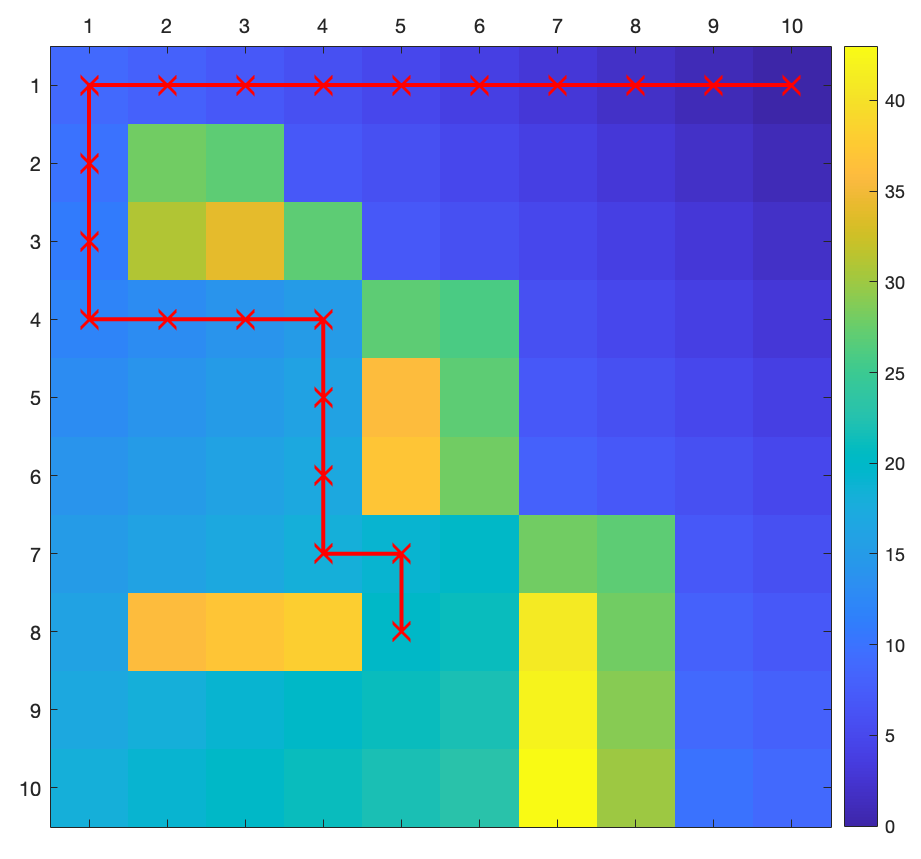 Optimal cost-to-go and an optimal trajectory.