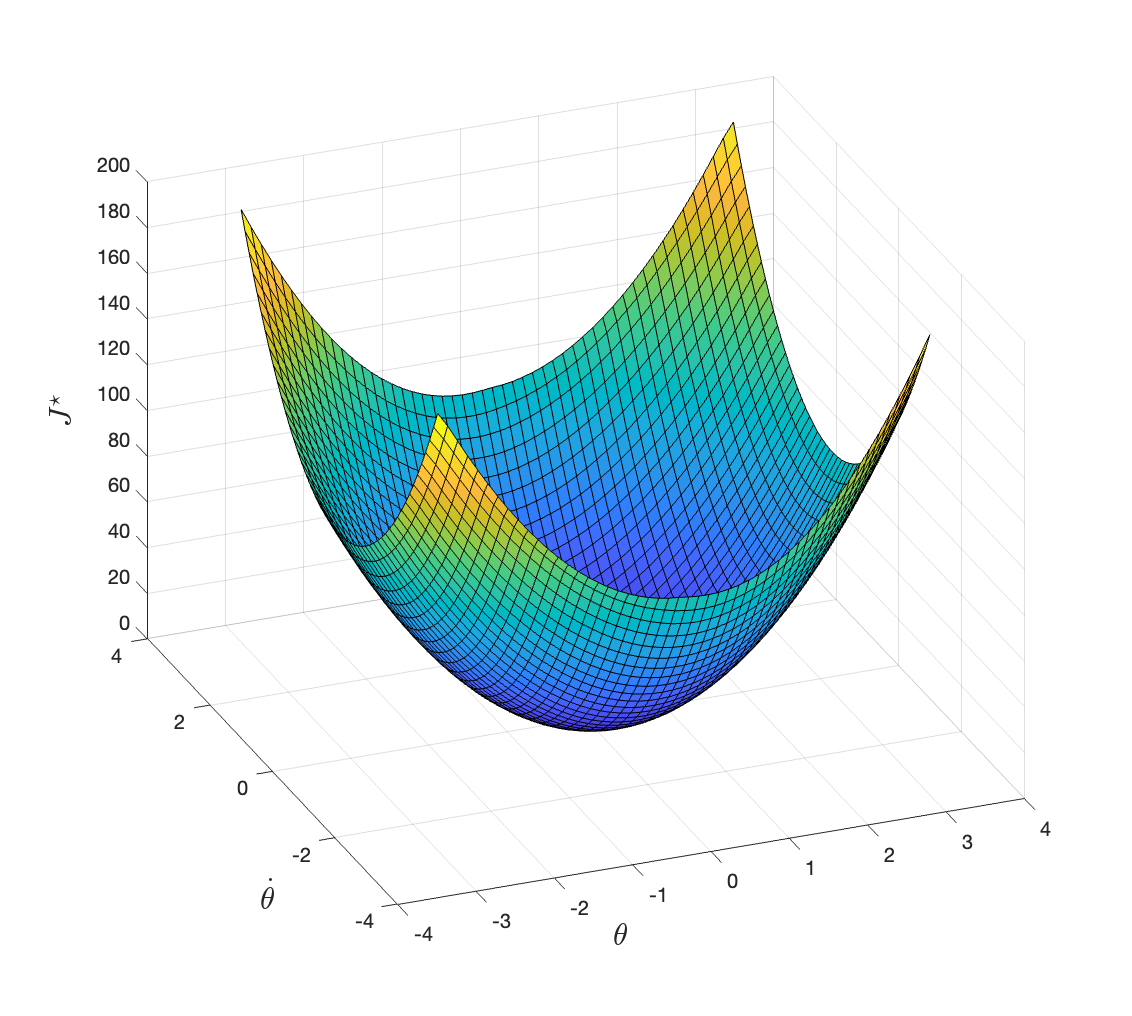 Optimal cost-to-go with discount factor 0.9.