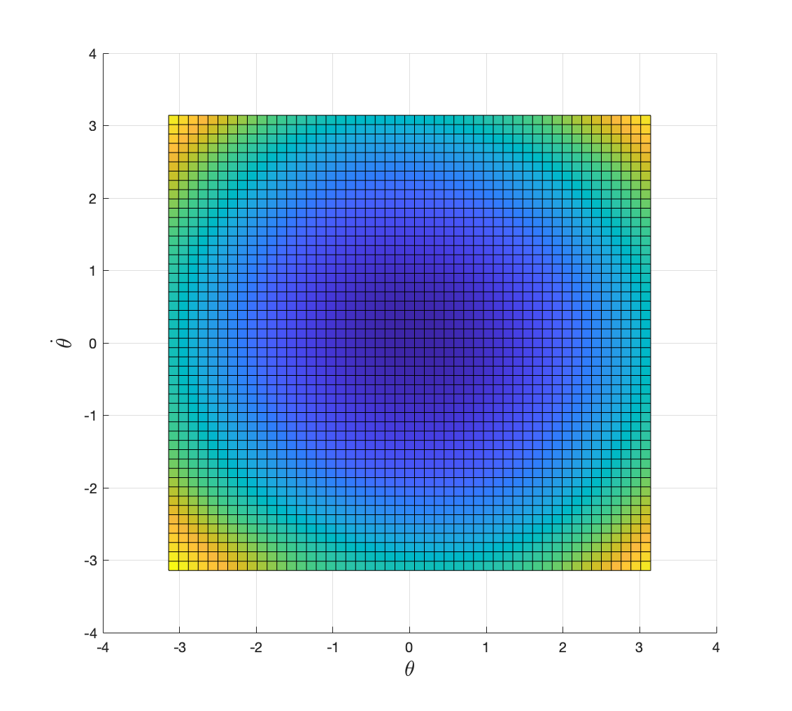 Optimal cost-to-go with discount factor 0.9.