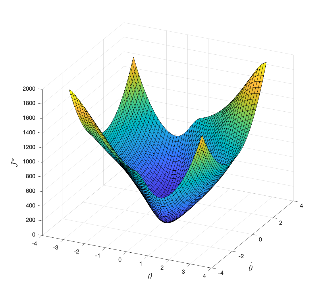 Optimal cost-to-go with discount factor 0.99.