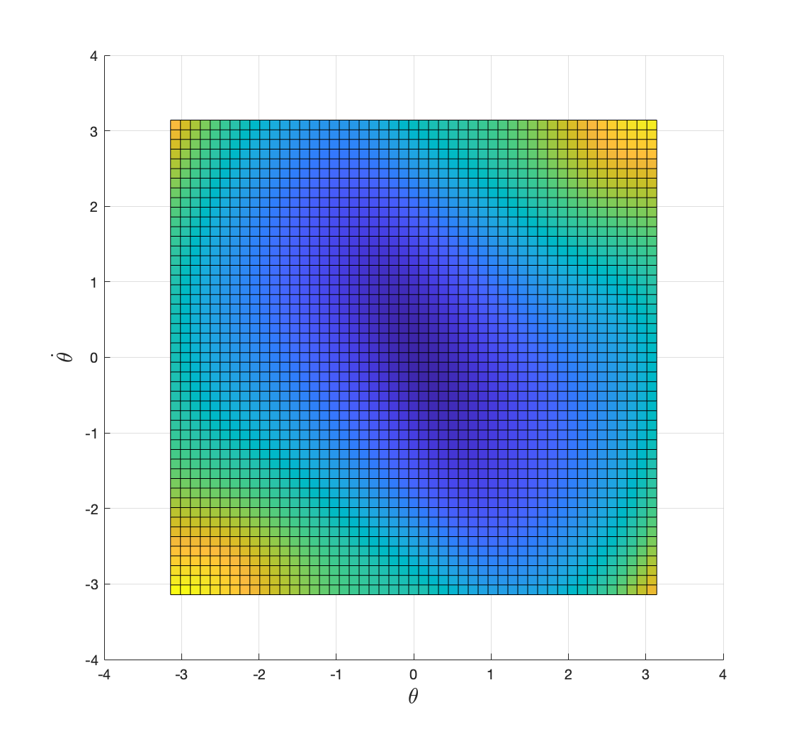 Optimal cost-to-go with discount factor 0.99.