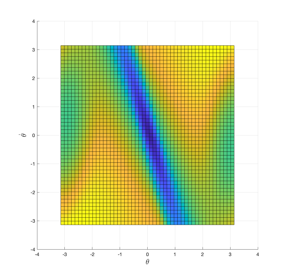 Optimal cost-to-go with discount factor 0.999.