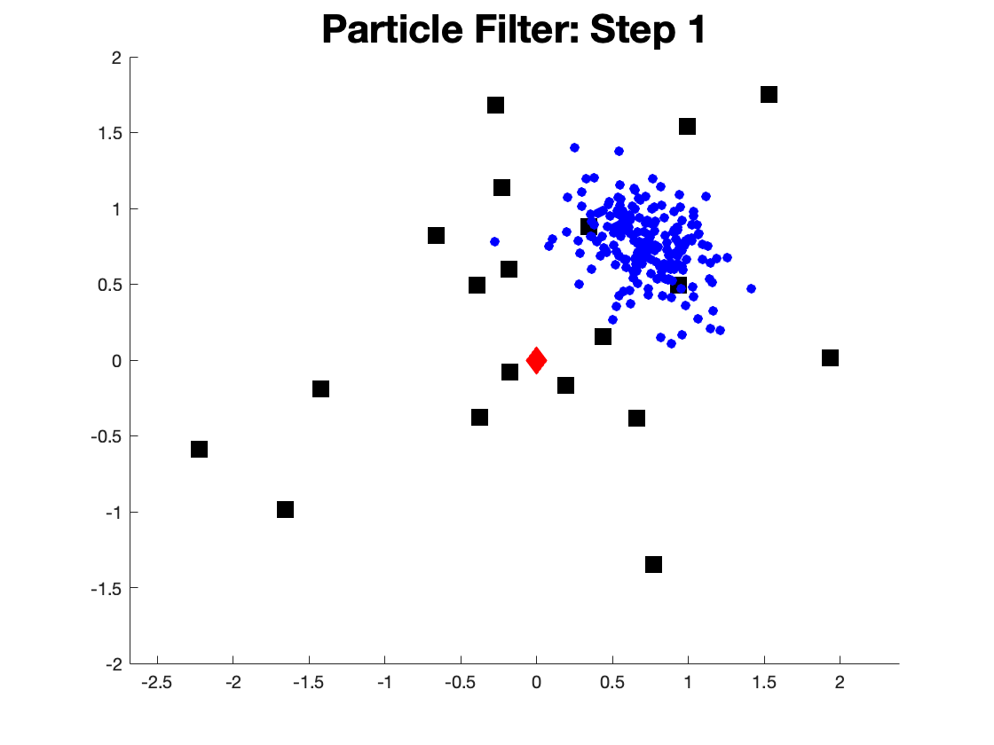 Initial estimate of the robot location.