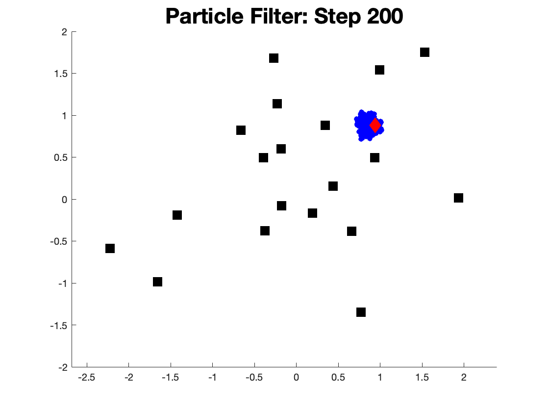 Initial estimate of the robot location.