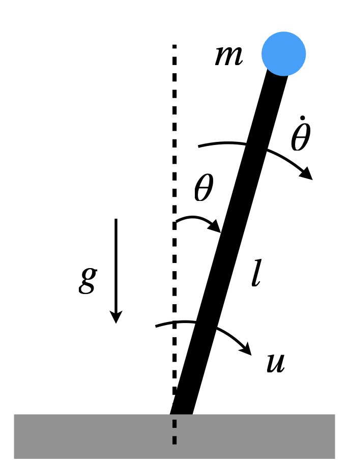 Inverted Pendulum.