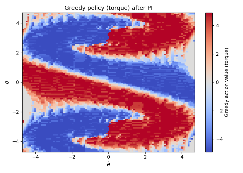 Optimal Policy after Policy Iteration