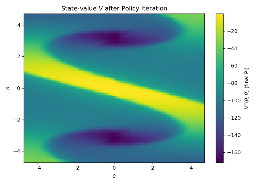 Optimal Value Function after Policy Iteration