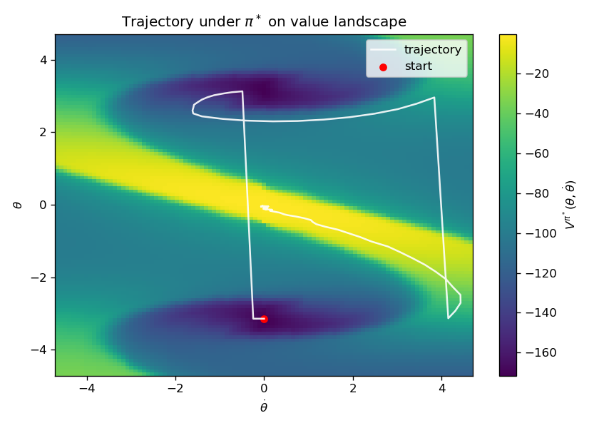 Optimal Trajectory of Pendulum Swing-Up Overlayed with Optimal Value Function