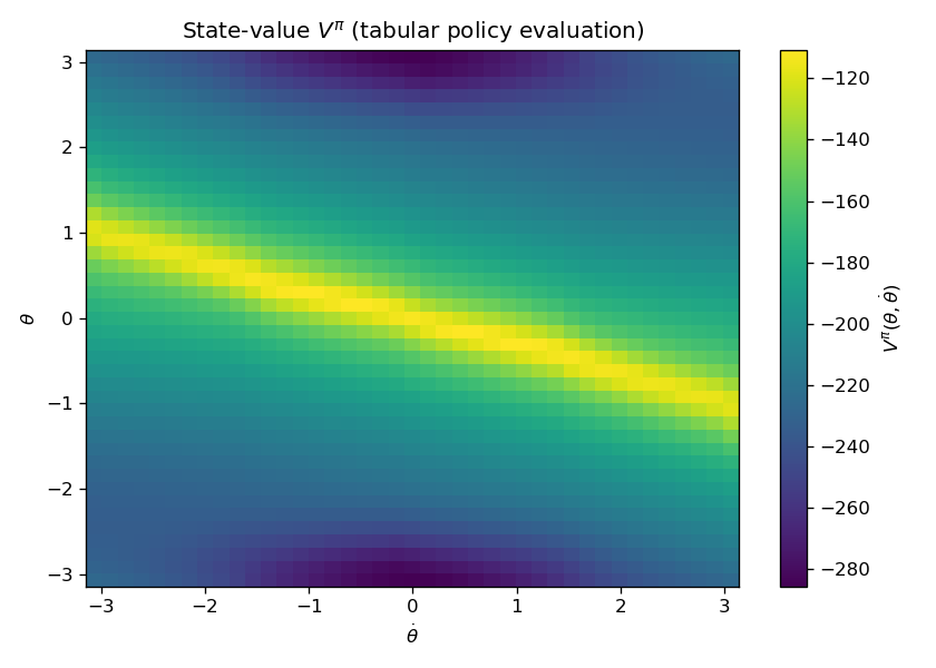 Value Function from Policy Evaluation.
