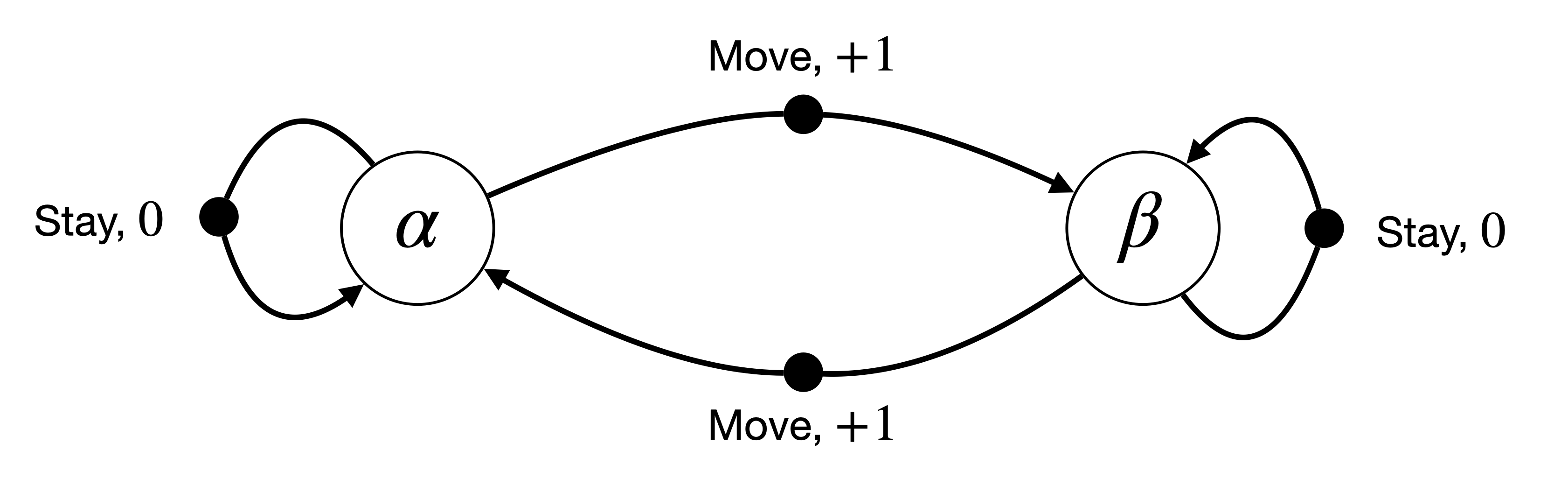 A Simple Transition Graph.