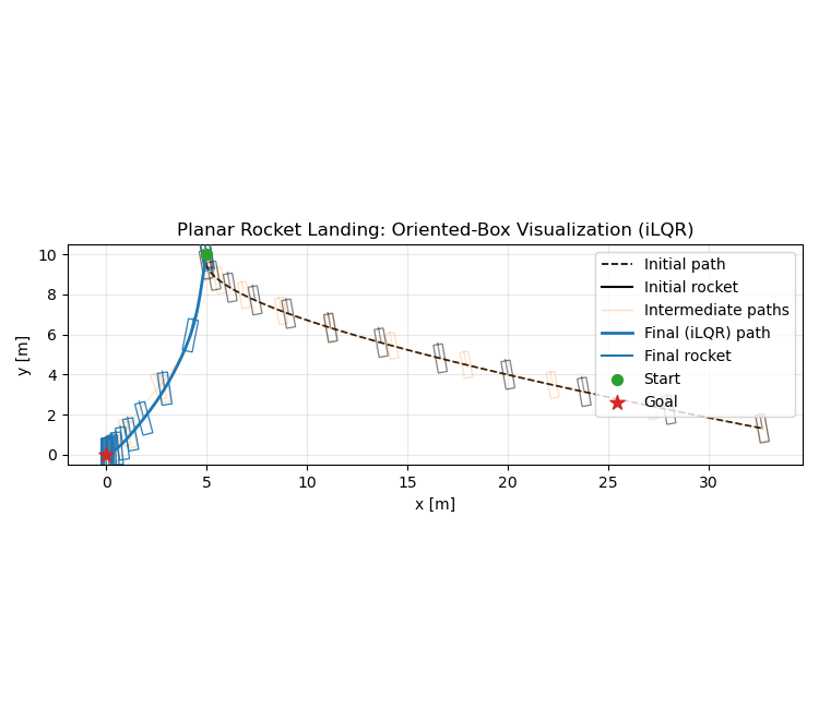 iLQR Trajectory Generation for Rocket Landing.