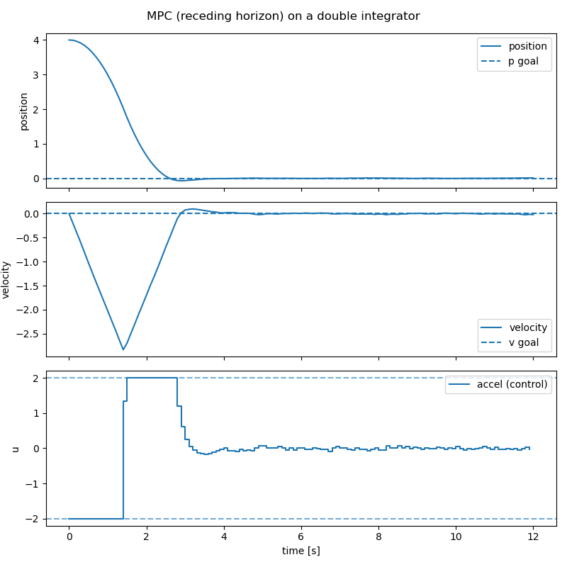 MPC for double integrator (small disturbance).