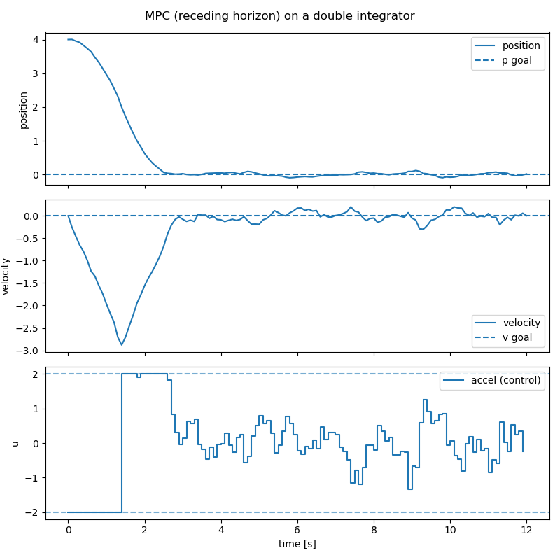 MPC for double integrator (large disturbance).