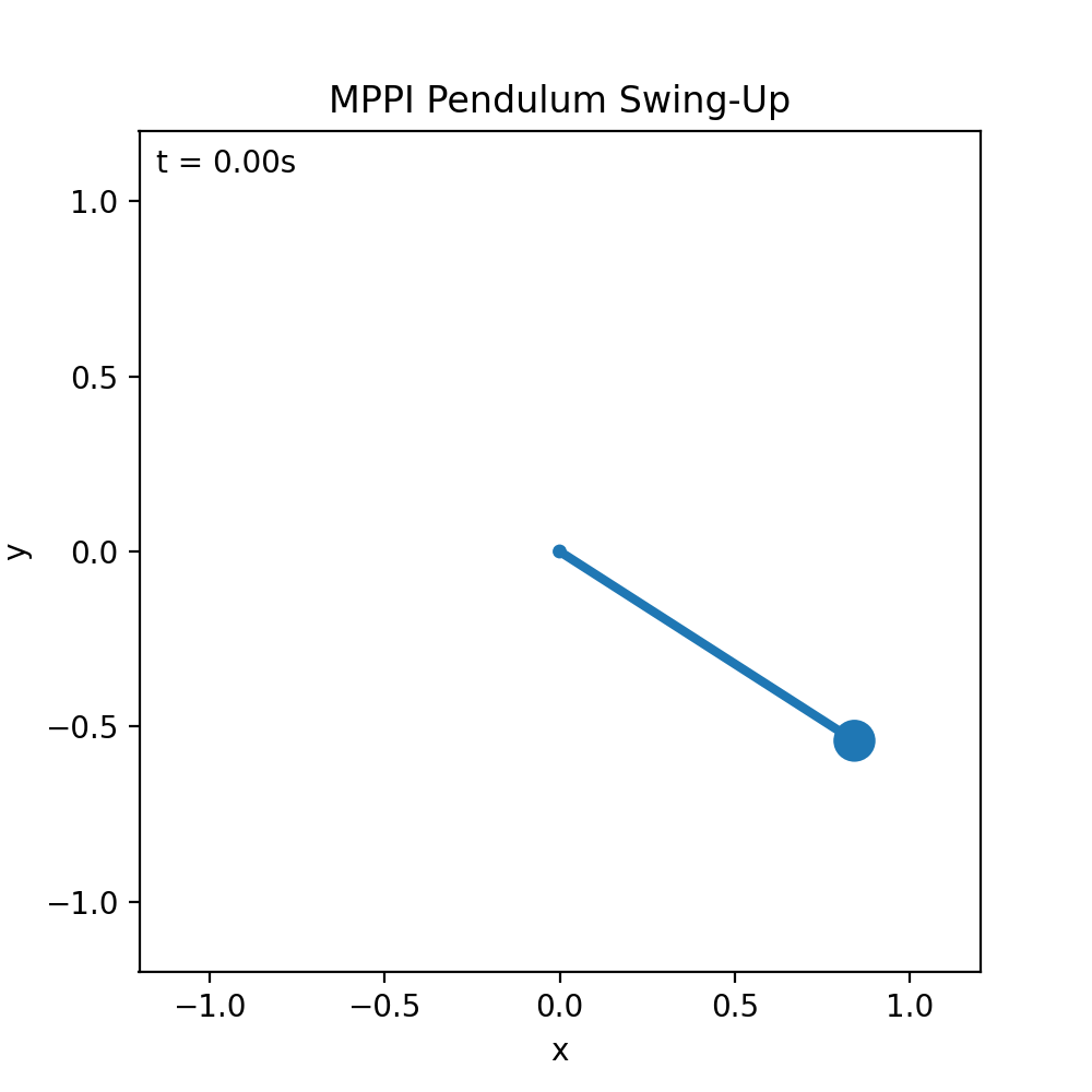 Pendulum swing-up using MPPI (small exploration).