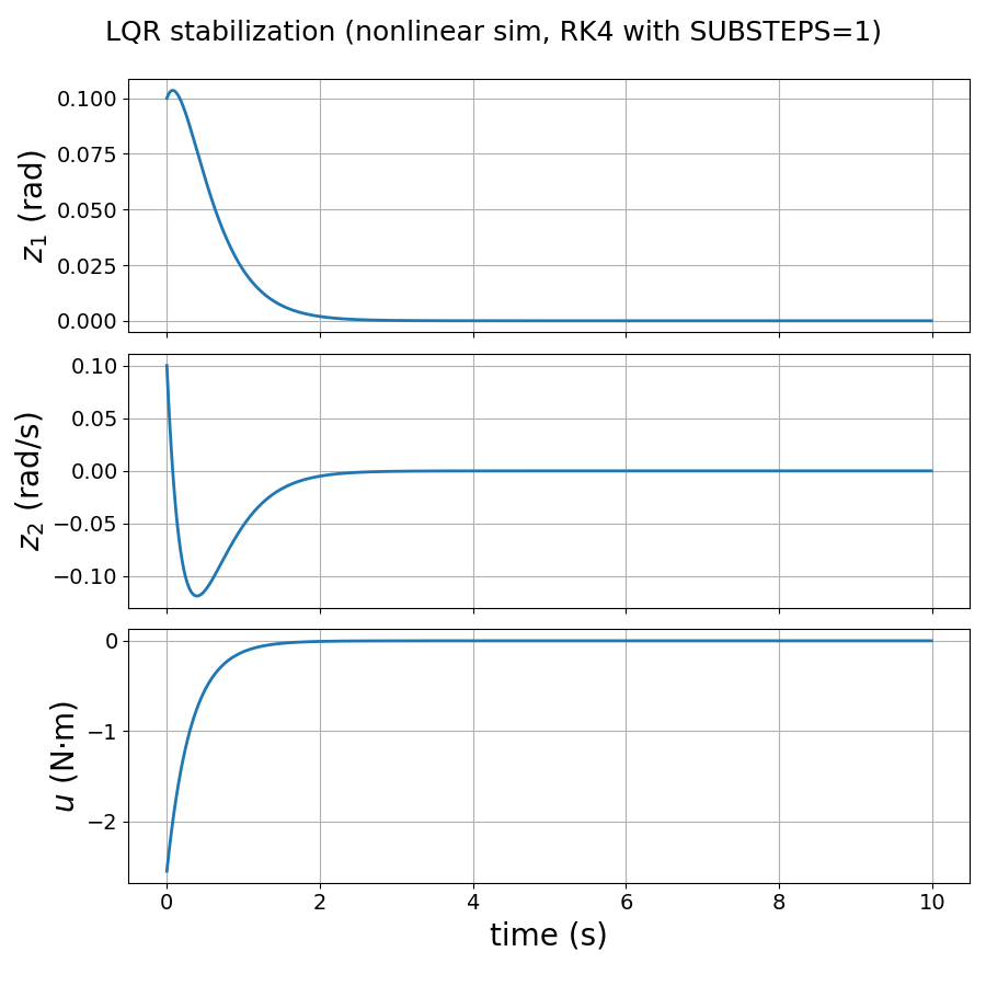LQR stabilization of a simple pendulum.