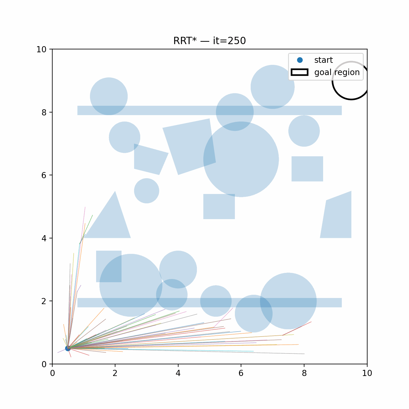 RRT* finding collision-free paths.