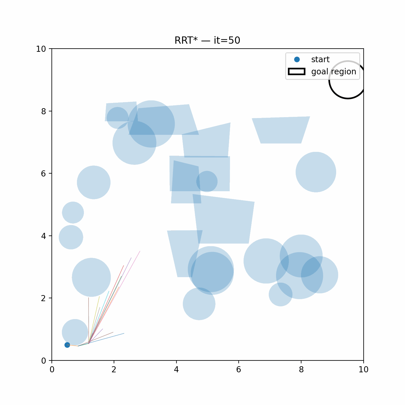 RRT* finding collision-free paths.