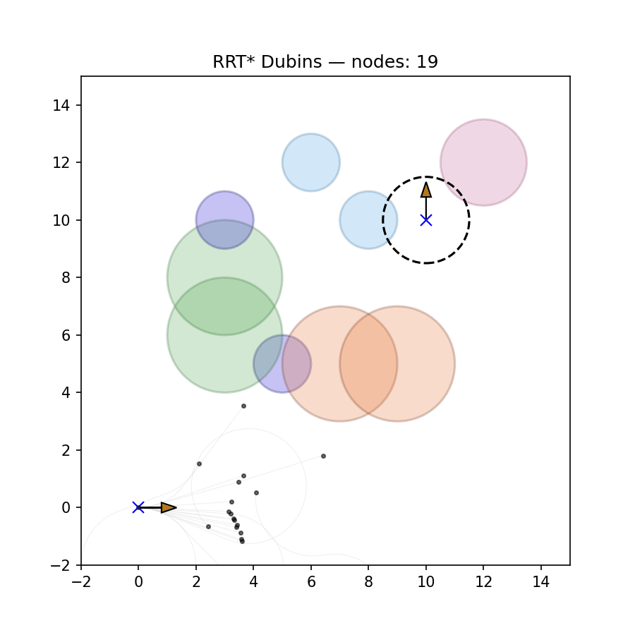 RRT* for Dubins Car.