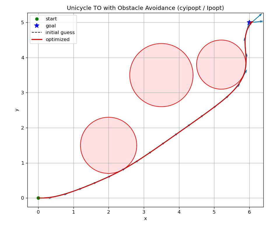 Trajectory optimization for unicyle using IPOPT (all-zero initialization).
