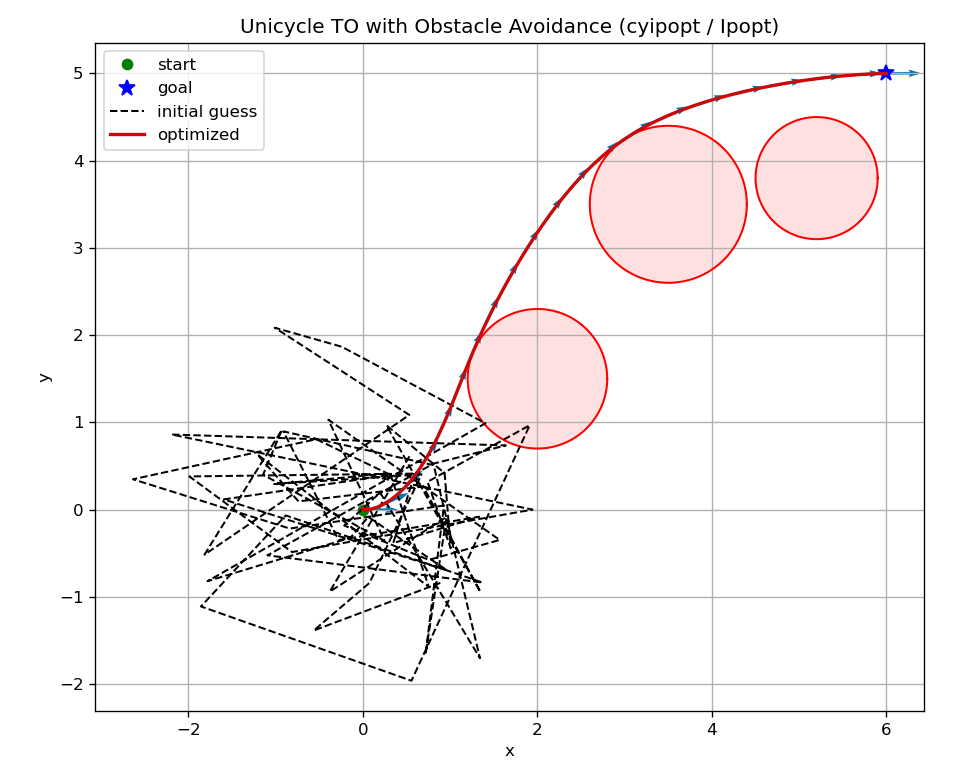 Trajectory optimization for unicyle using IPOPT (random initialization).